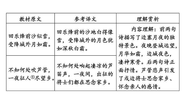 中考语文复习古诗词曲第8首夜上受降城闻笛课时教学课件第5页