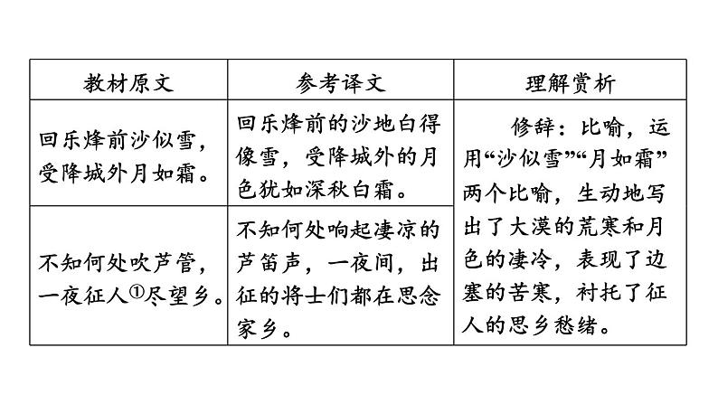 中考语文复习古诗词曲第8首夜上受降城闻笛课时教学课件第6页