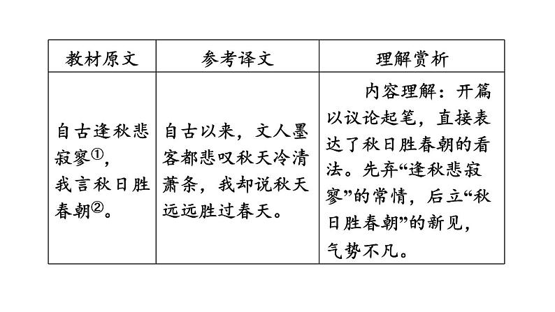 中考语文复习古诗词曲第9首秋词(其一)课时教学课件第5页