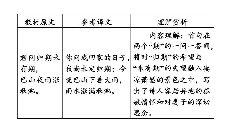 中考语文复习古诗词曲第10首夜雨寄北课时教学课件第5页