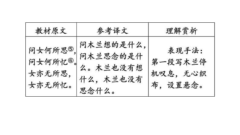 中考语文复习古诗词曲第13首木兰诗课时教学课件第5页
