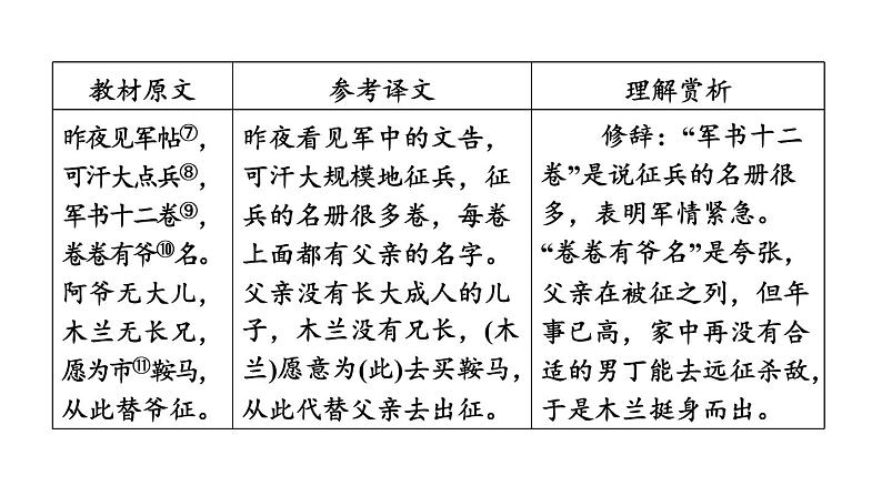 中考语文复习古诗词曲第13首木兰诗课时教学课件第6页