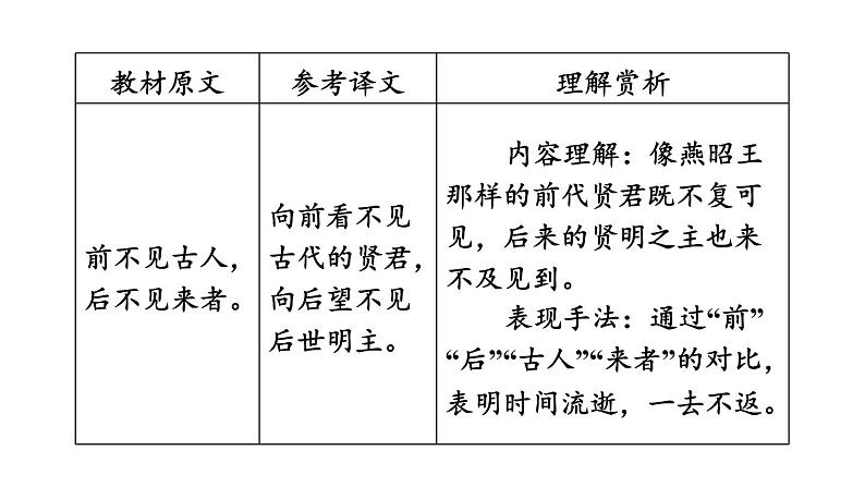 中考语文复习古诗词曲第18首登幽州台歌课时教学课件第5页