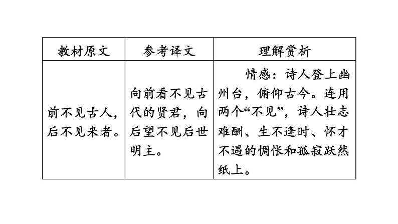 中考语文复习古诗词曲第18首登幽州台歌课时教学课件第6页