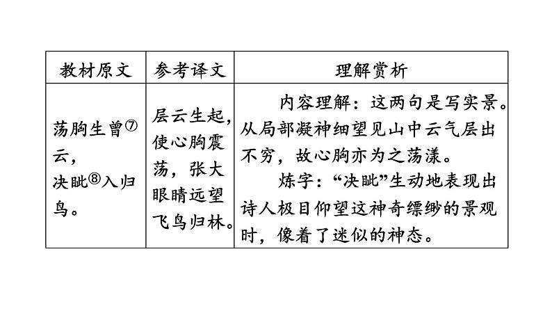 中考语文复习古诗词曲第19首望岳课时教学课件第7页