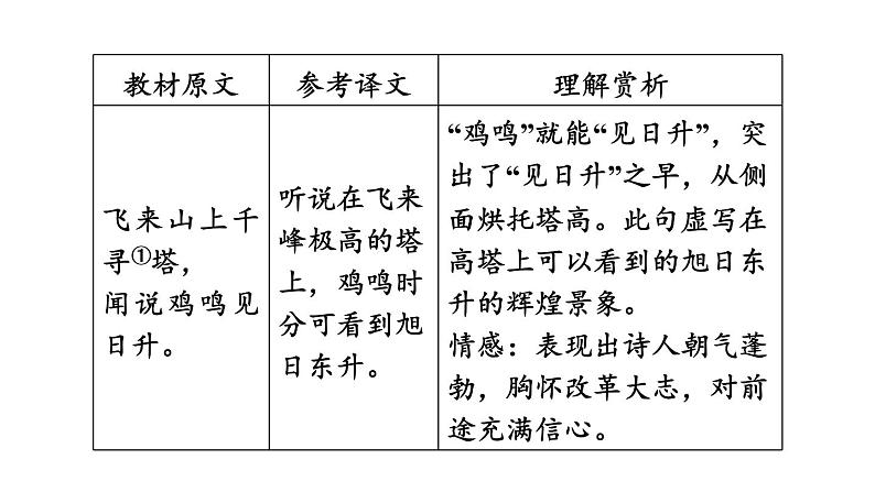 中考语文复习古诗词曲第20首登飞来峰课时教学课件第5页