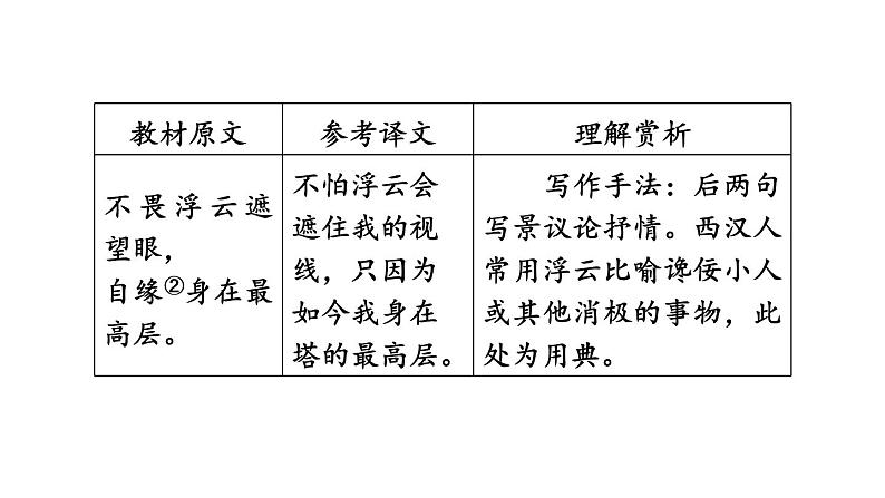 中考语文复习古诗词曲第20首登飞来峰课时教学课件第6页