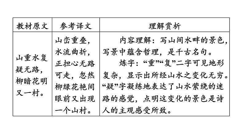 中考语文复习古诗词曲第21首游山西村课时教学课件第5页