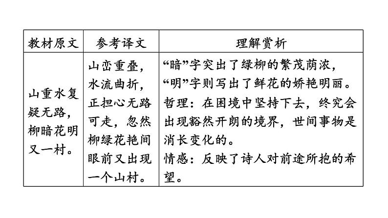 中考语文复习古诗词曲第21首游山西村课时教学课件第6页