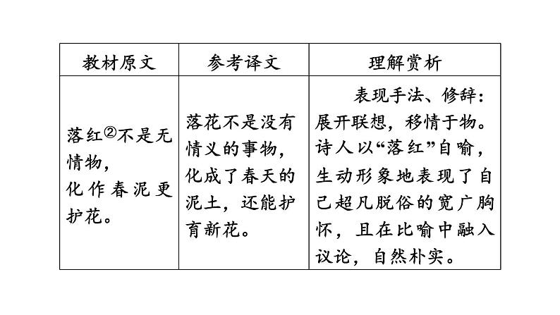 中考语文复习古诗词曲第22首己亥杂诗(其五)课时教学课件第6页