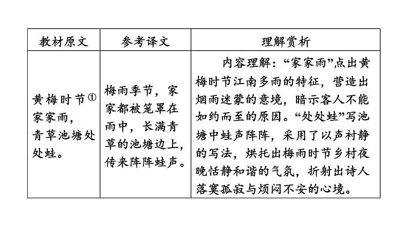 中考语文复习古诗词曲第26首约客课时教学课件04