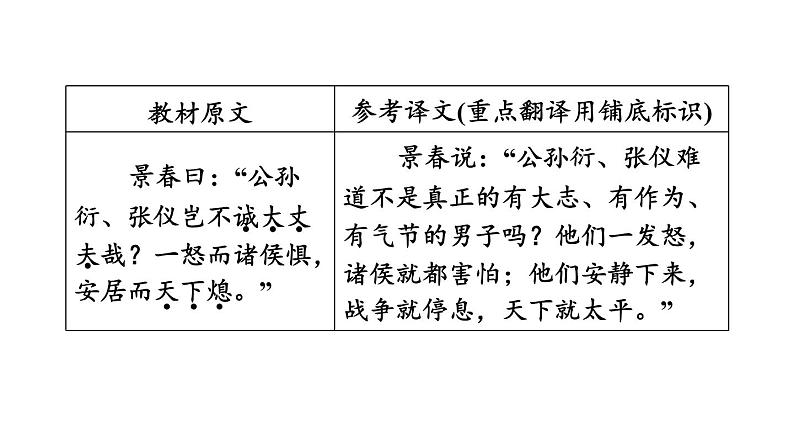 中考语文复习文言文第18篇富贵不能淫课时教学课件03