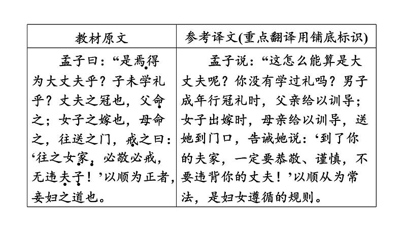 中考语文复习文言文第18篇富贵不能淫课时教学课件04