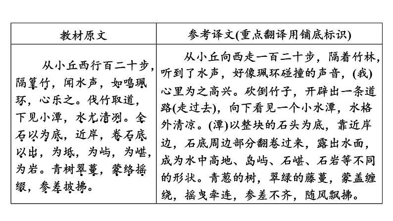 中考语文复习文言文第23篇小石潭记课时教学课件第4页