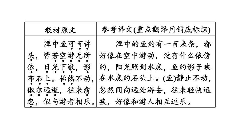 中考语文复习文言文第23篇小石潭记课时教学课件第5页