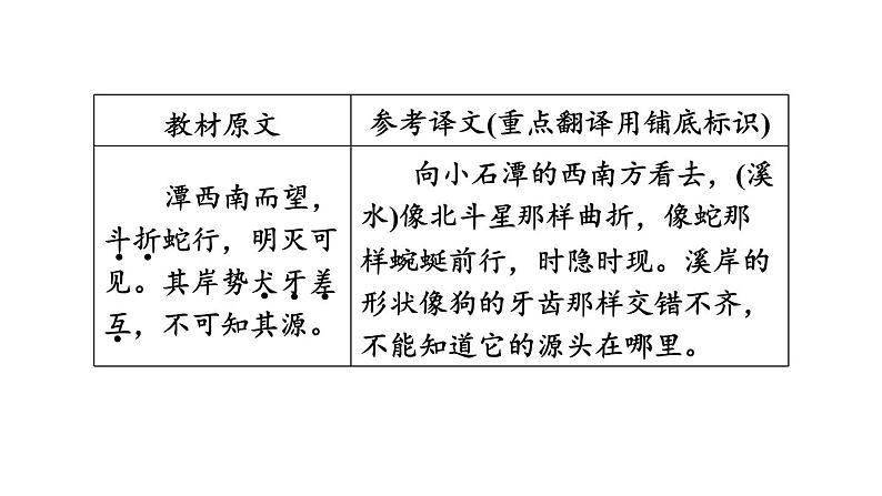 中考语文复习文言文第23篇小石潭记课时教学课件第6页