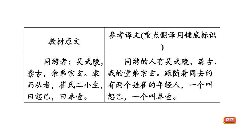 中考语文复习文言文第23篇小石潭记课时教学课件第8页