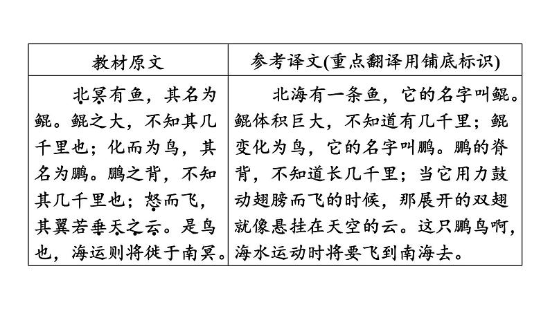 中考语文复习文言文第25篇北冥有鱼课时教学课件第4页
