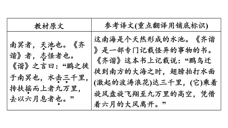 中考语文复习文言文第25篇北冥有鱼课时教学课件第5页