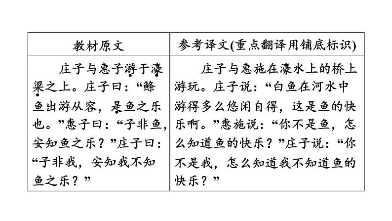 中考语文复习文言文第26篇庄子与惠子游于濠梁之上课时教学课件第3页