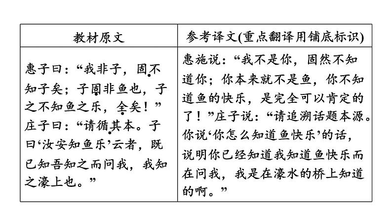 中考语文复习文言文第26篇庄子与惠子游于濠梁之上课时教学课件第4页