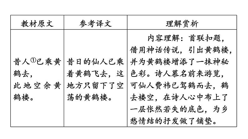 中考语文复习古诗词曲第28首黄鹤楼课时教学课件04