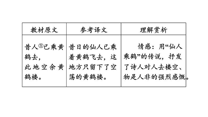 中考语文复习古诗词曲第28首黄鹤楼课时教学课件05