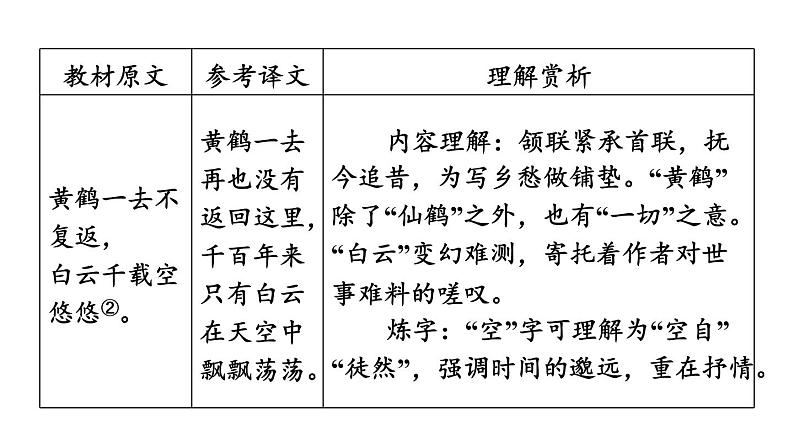 中考语文复习古诗词曲第28首黄鹤楼课时教学课件06