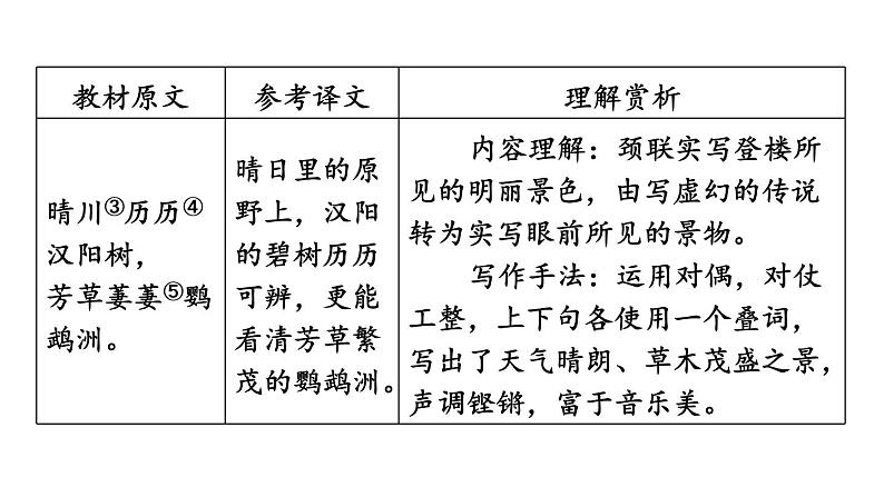 中考语文复习古诗词曲第28首黄鹤楼课时教学课件07