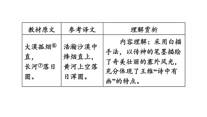 中考语文复习古诗词曲第29首使至塞上课时教学课件06