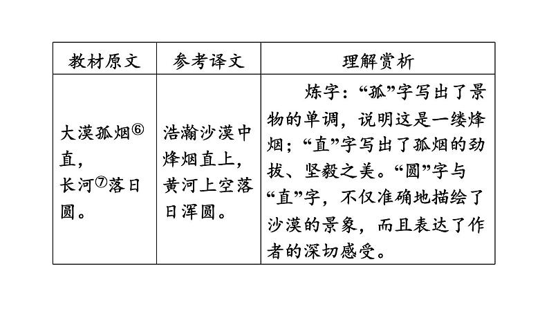 中考语文复习古诗词曲第29首使至塞上课时教学课件07