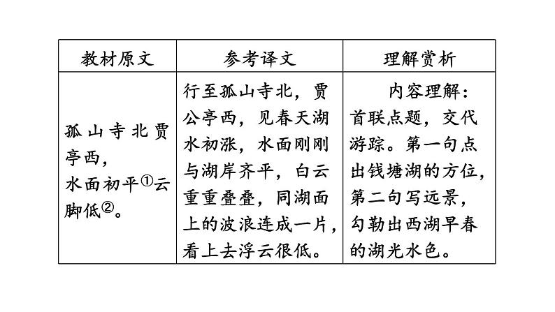 中考语文复习古诗词曲第31首钱塘湖春行课时教学课件04