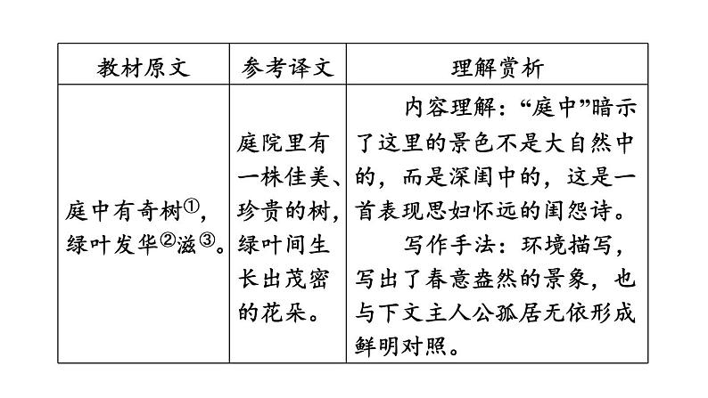 中考语文复习古诗词曲第32首庭中有奇树课时教学课件04