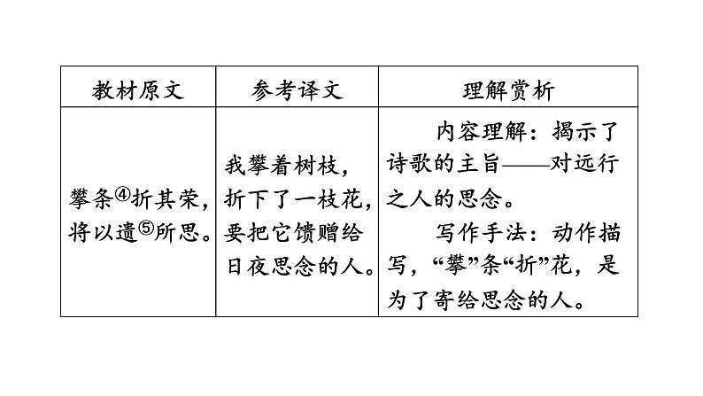 中考语文复习古诗词曲第32首庭中有奇树课时教学课件05