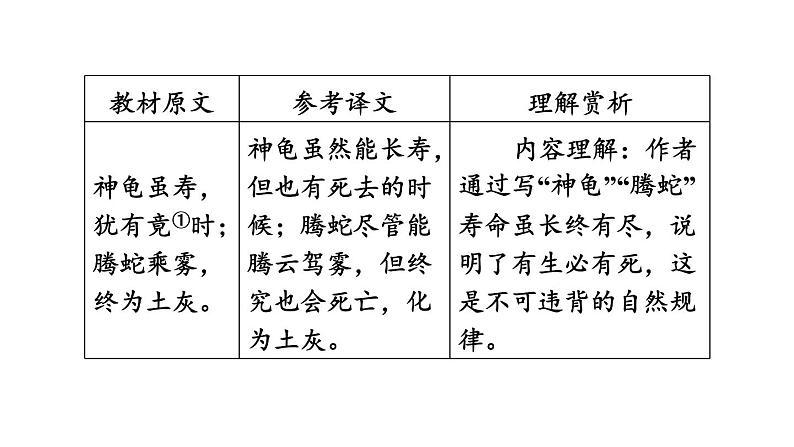 中考语文复习古诗词曲第33首龟虽寿课时教学课件第4页