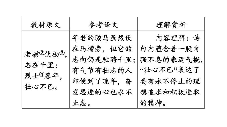 中考语文复习古诗词曲第33首龟虽寿课时教学课件第5页