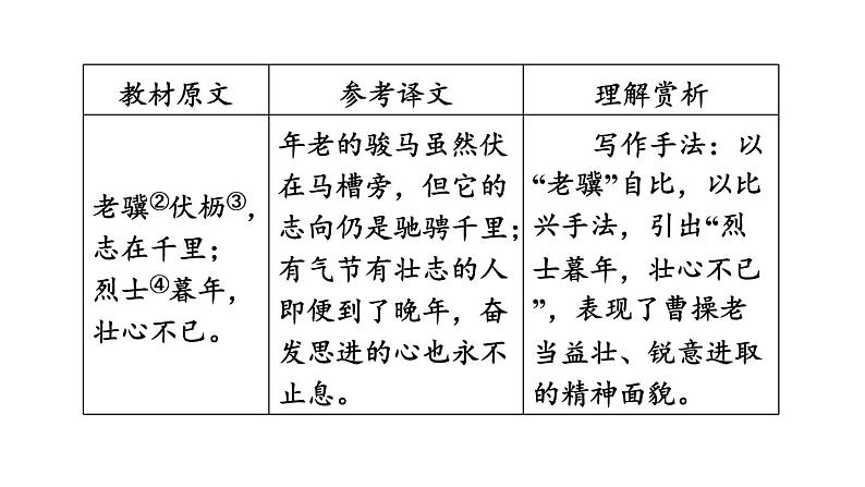 中考语文复习古诗词曲第33首龟虽寿课时教学课件第6页