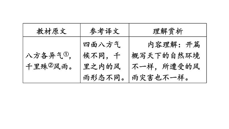 中考语文复习古诗词曲第35首梁甫行课时教学课件05