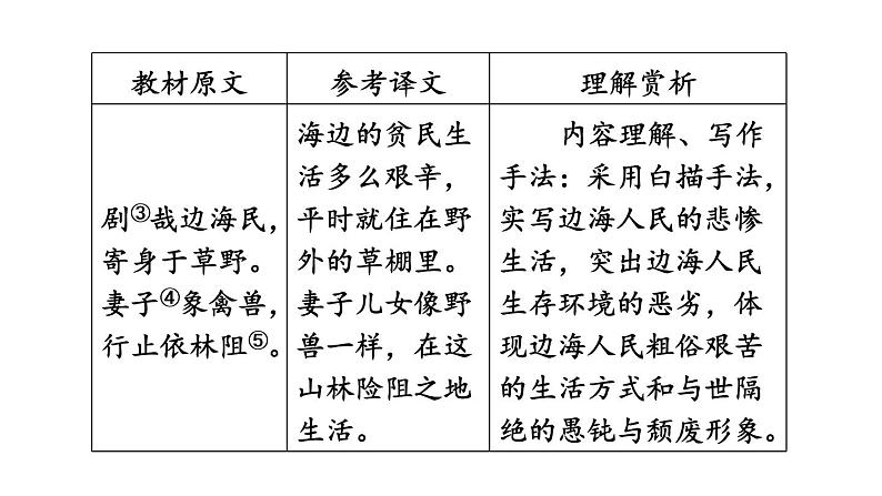 中考语文复习古诗词曲第35首梁甫行课时教学课件第6页