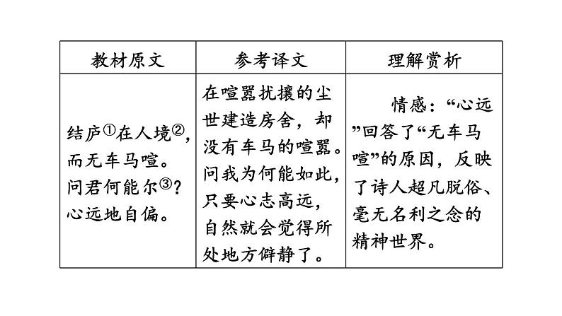 中考语文复习古诗词曲第36首饮酒(其五)课时教学课件05