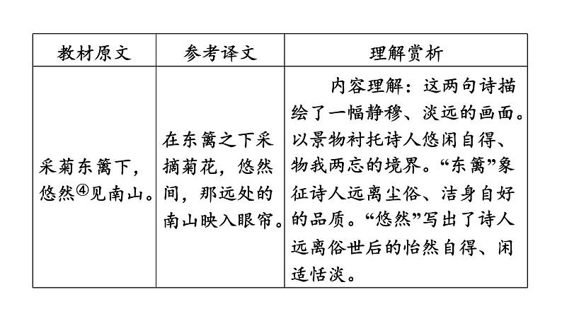 中考语文复习古诗词曲第36首饮酒(其五)课时教学课件06