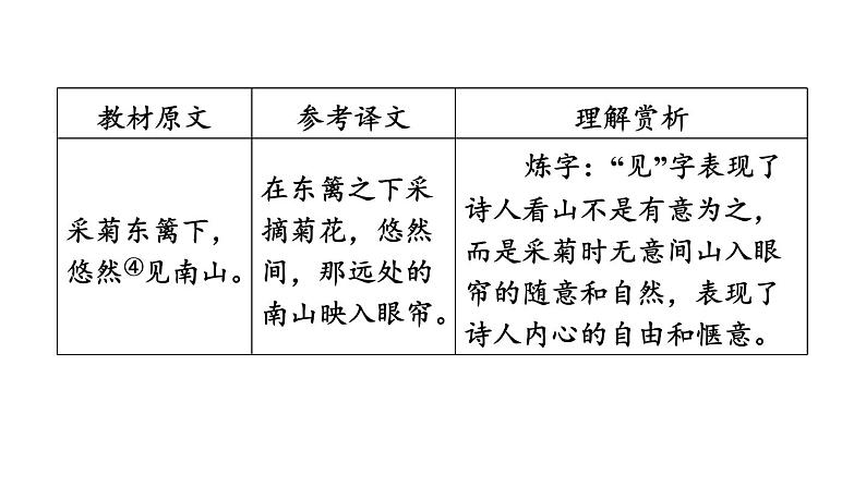 中考语文复习古诗词曲第36首饮酒(其五)课时教学课件07