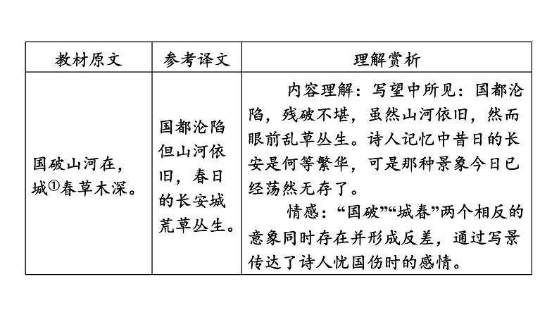 中考语文复习古诗词曲第37首春望课时教学课件第4页