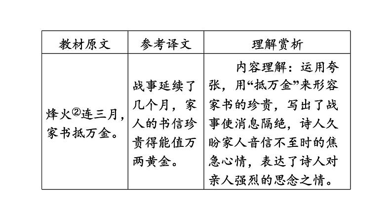 中考语文复习古诗词曲第37首春望课时教学课件第6页