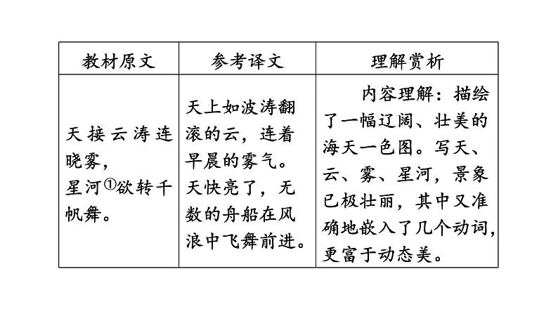 中考语文复习古诗词曲第40首渔家傲(天接云涛连晓雾)课时教学课件第5页