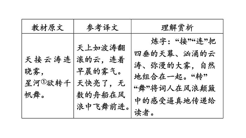 中考语文复习古诗词曲第40首渔家傲(天接云涛连晓雾)课时教学课件第6页