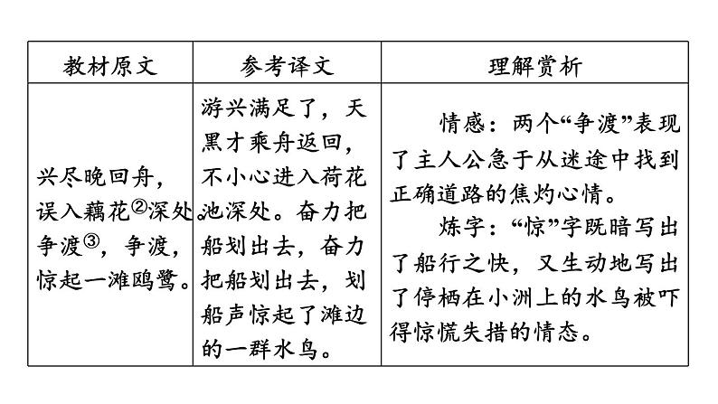 中考语文复习古诗词曲第44首如梦令(常记溪亭日暮)课时教学课件第5页