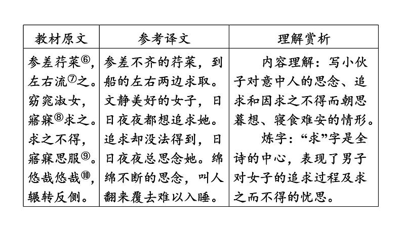 中考语文复习古诗词曲第45首关雎课时教学课件05