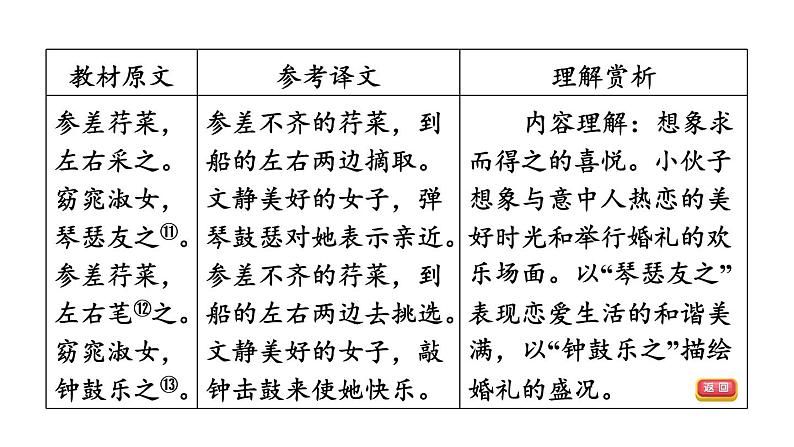 中考语文复习古诗词曲第45首关雎课时教学课件06