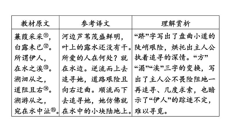 中考语文复习古诗词曲第46首蒹葭课时教学课件第5页